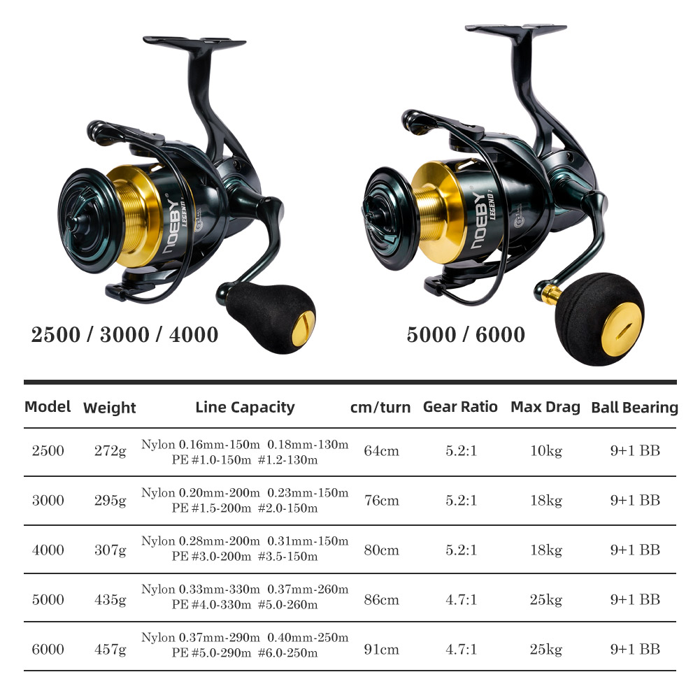 Noeby Spinning Fishing Reel 30 – Daiwa Reel Bg recenzja i cena
